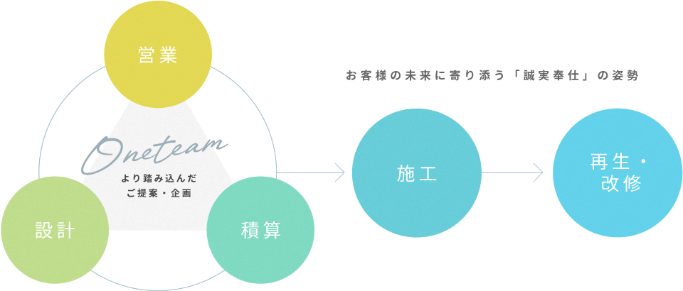 続くその先へ 次代をみつめた設計・施工