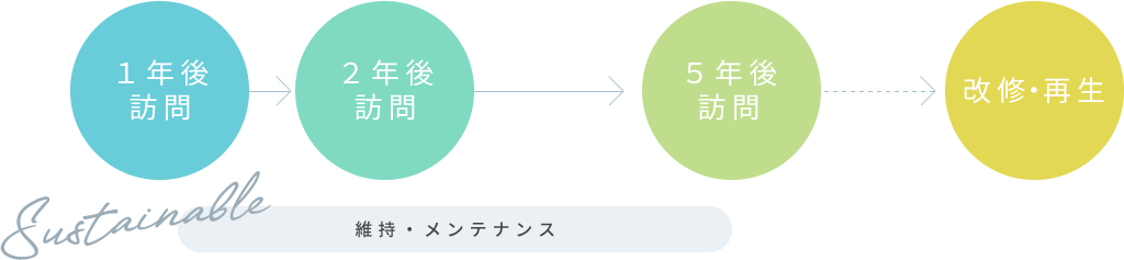 息の長いお付き合いと持続可能な社会に向けて